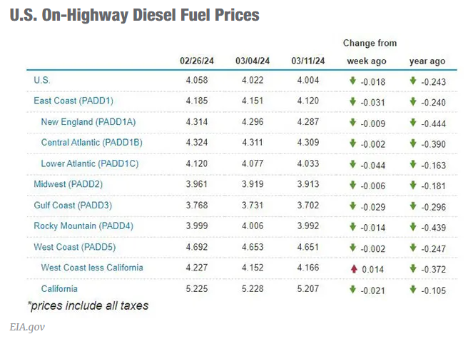 Diesel Fuel Prices 